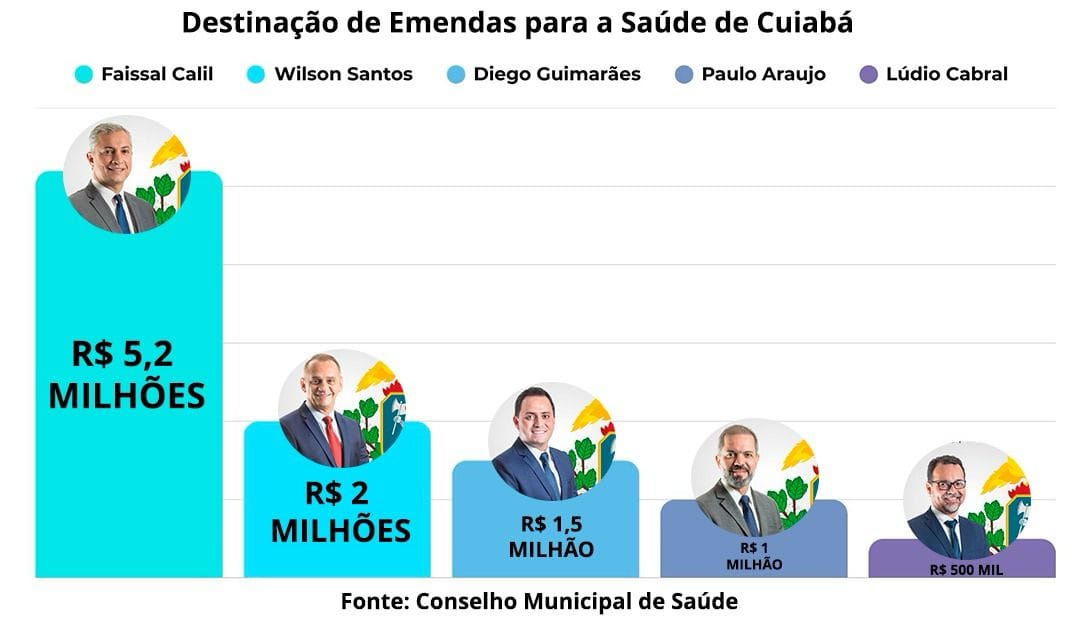 Faissal é o deputado estadual que mais enviou emendas para saúde de Cuiabá
